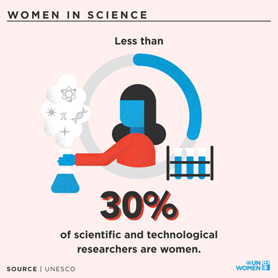 World needs Science and Science needs Women || Join @UN_Women today #WomenInScience Day || Thanks to @UN @antonioguterres @UNECOSOC